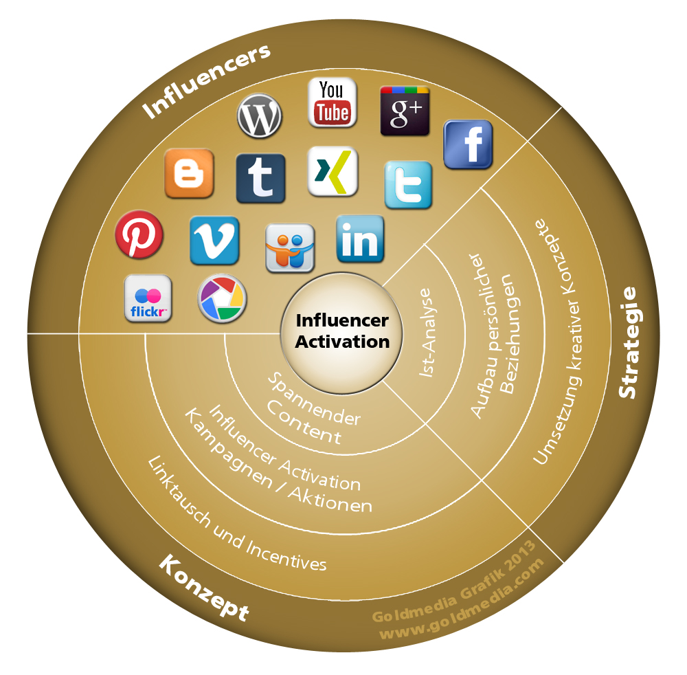 Influencer Activation | Identifikation von Multiplikatoren im Social Web