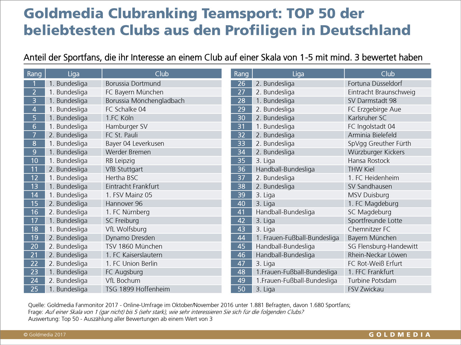 Goldmedia Fanmonitor 2017: Clubranking Teamsport TOP 50, © Goldmedia 2017