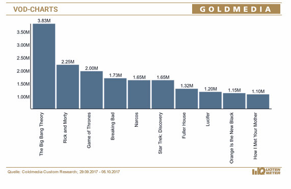 © Quotenmeter.de, Angaben Brutto-Reichweite der Abrufe in Mio. auf Basis VOD-Ratings Goldmedia