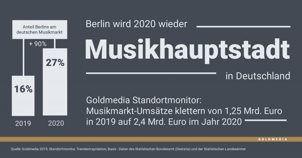 190423 Goldmedia_Standortmonitor_Musikhauptstadt_Berlin
